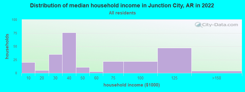 Distribution of median household income in Junction City, AR in 2022