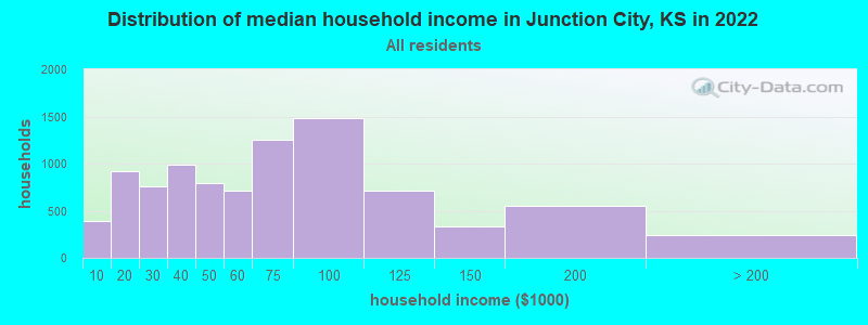 Distribution of median household income in Junction City, KS in 2019