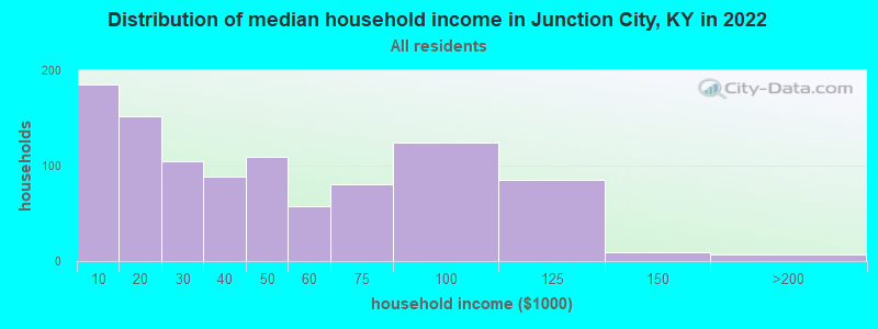 Distribution of median household income in Junction City, KY in 2019