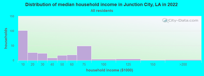 Distribution of median household income in Junction City, LA in 2022