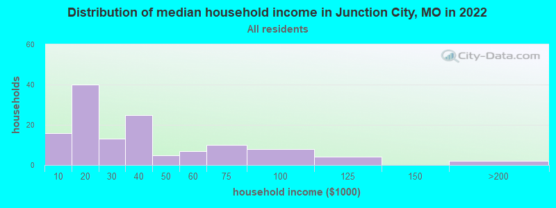 Distribution of median household income in Junction City, MO in 2022