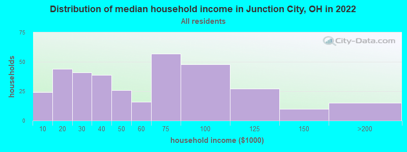 Distribution of median household income in Junction City, OH in 2022