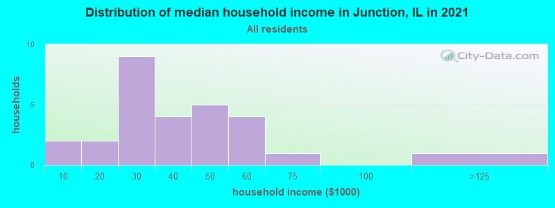 Distribution of median household income in Junction, IL in 2022