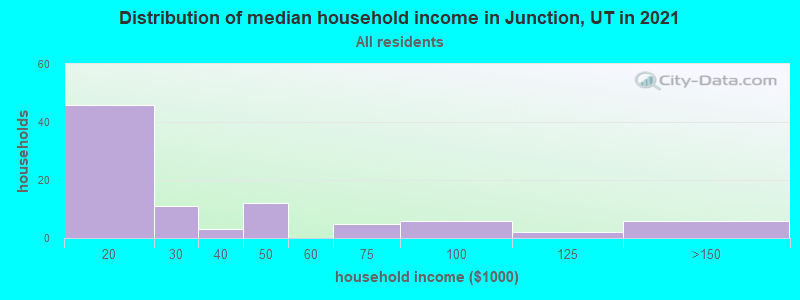 Distribution of median household income in Junction, UT in 2022