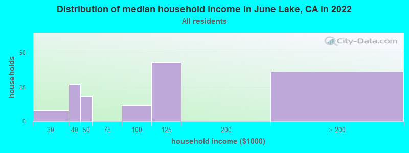 Distribution of median household income in June Lake, CA in 2022