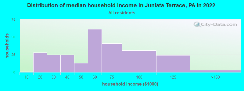 Distribution of median household income in Juniata Terrace, PA in 2019