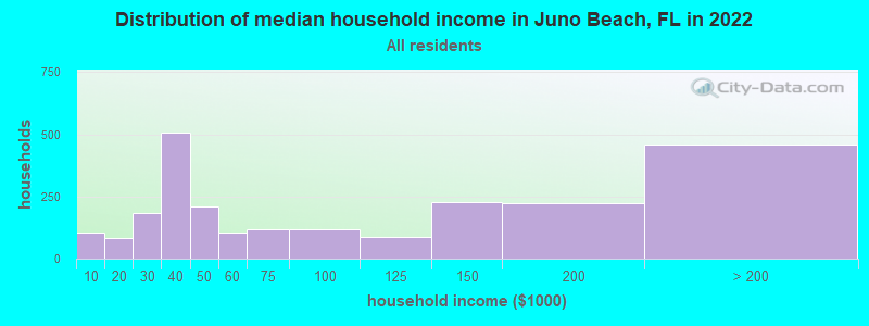 Distribution of median household income in Juno Beach, FL in 2019