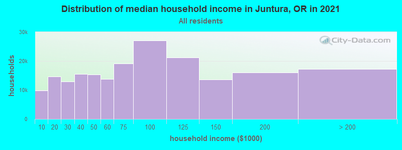 Distribution of median household income in Juntura, OR in 2022