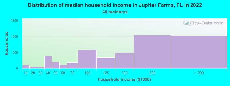Distribution of median household income in Jupiter Farms, FL in 2019