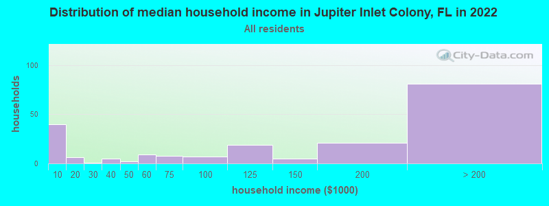 Distribution of median household income in Jupiter Inlet Colony, FL in 2019