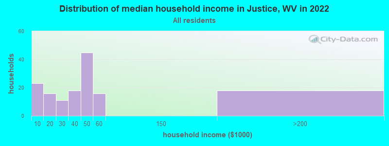 Distribution of median household income in Justice, WV in 2022