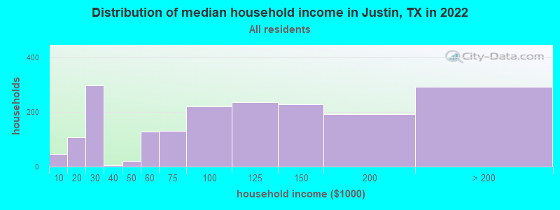Distribution of median household income in Justin, TX in 2022