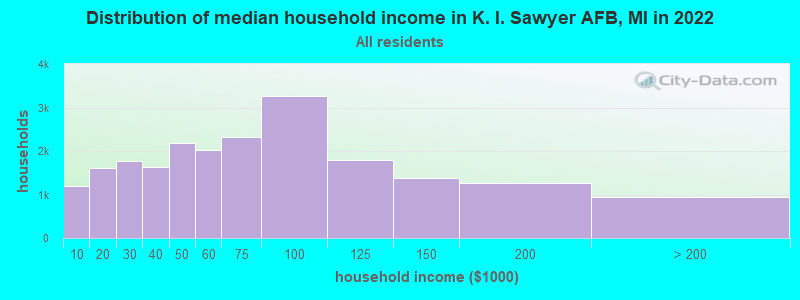Distribution of median household income in K. I. Sawyer AFB, MI in 2022