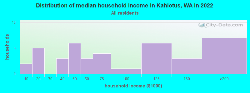 Distribution of median household income in Kahlotus, WA in 2022