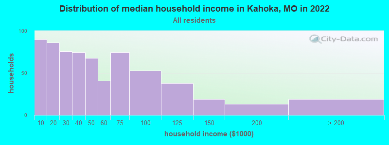 Distribution of median household income in Kahoka, MO in 2022