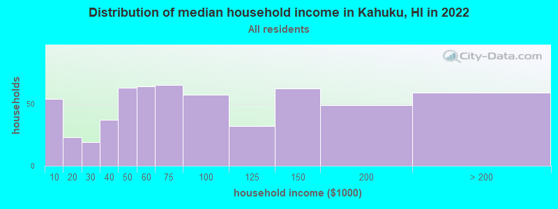 Distribution of median household income in Kahuku, HI in 2022