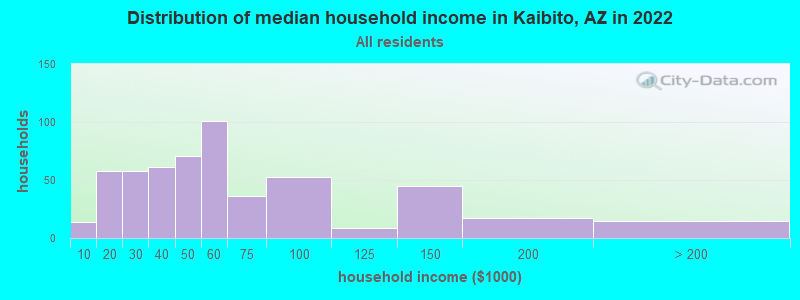 Distribution of median household income in Kaibito, AZ in 2022