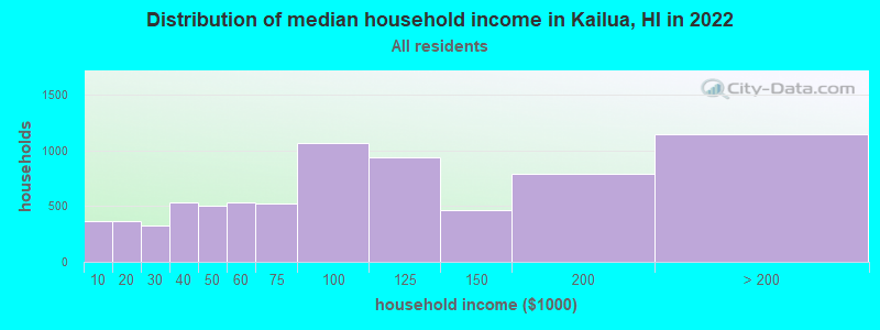 Distribution of median household income in Kailua, HI in 2019