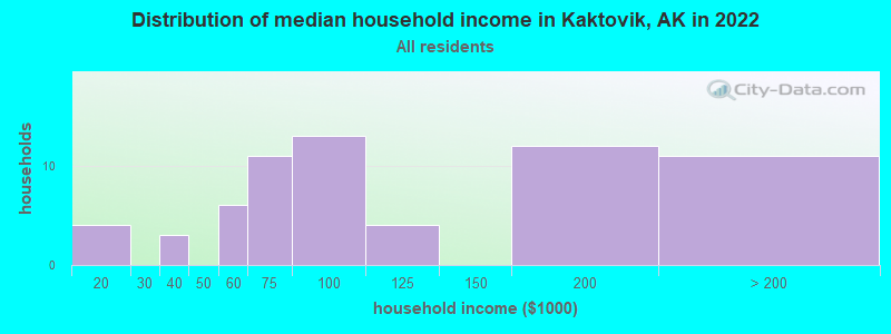 Distribution of median household income in Kaktovik, AK in 2022