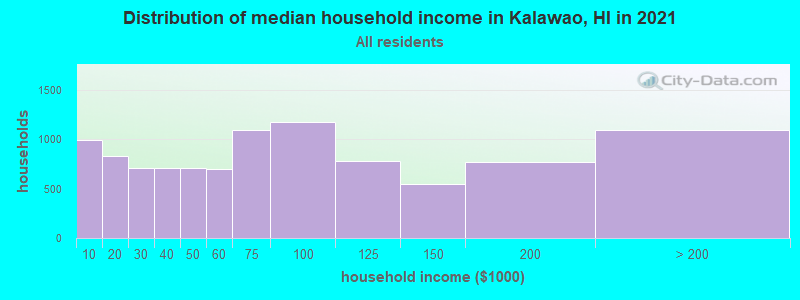 Distribution of median household income in Kalawao, HI in 2022