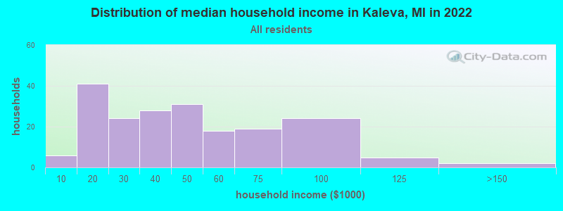 Distribution of median household income in Kaleva, MI in 2022