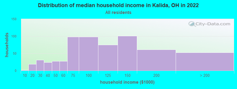 Distribution of median household income in Kalida, OH in 2022