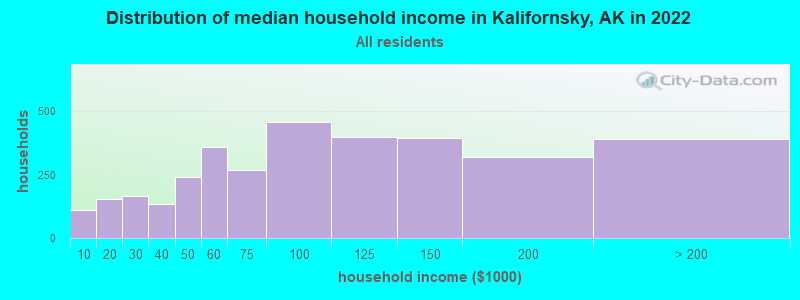 Distribution of median household income in Kalifornsky, AK in 2019