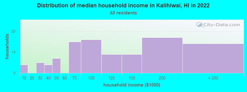 Distribution of median household income in Kalihiwai, HI in 2022