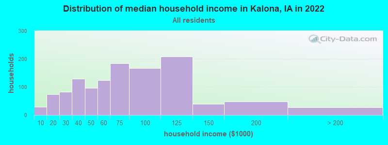 Distribution of median household income in Kalona, IA in 2022