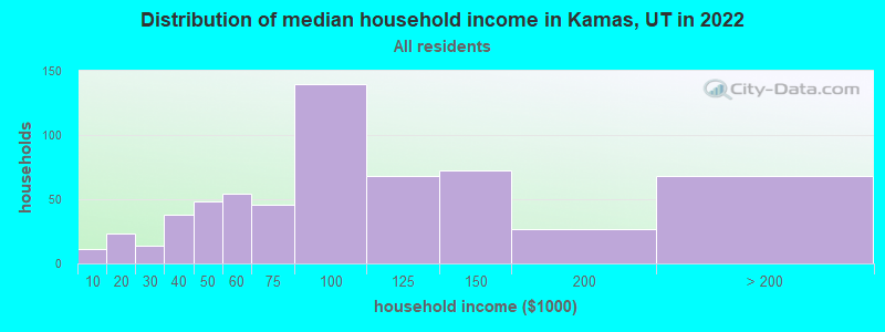 Distribution of median household income in Kamas, UT in 2019