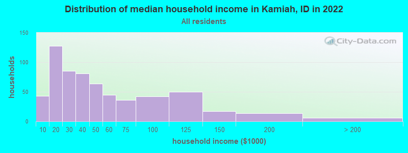 Distribution of median household income in Kamiah, ID in 2022