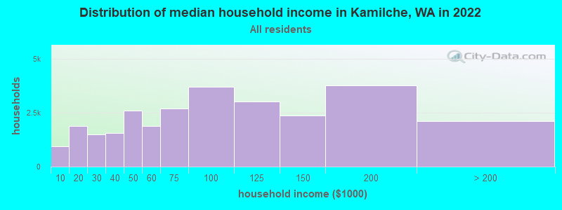 Distribution of median household income in Kamilche, WA in 2022
