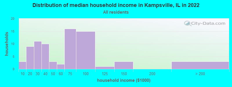 Distribution of median household income in Kampsville, IL in 2019