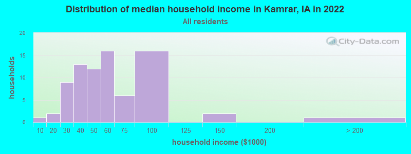 Distribution of median household income in Kamrar, IA in 2022