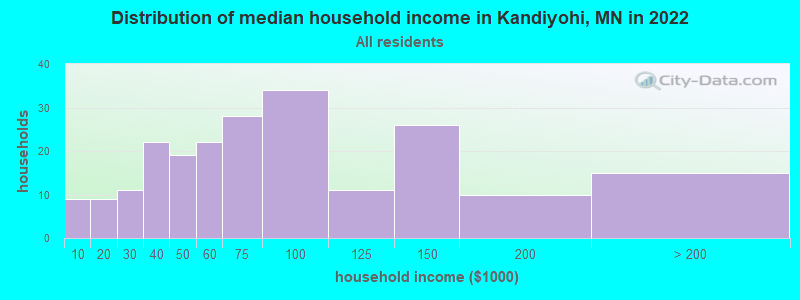 Distribution of median household income in Kandiyohi, MN in 2022