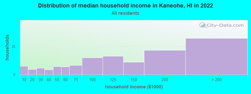 Distribution of median household income in Kaneohe, HI in 2022