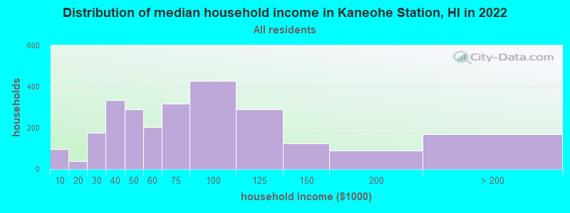 Distribution of median household income in Kaneohe Station, HI in 2022