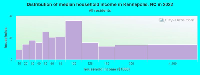 Distribution of median household income in Kannapolis, NC in 2019