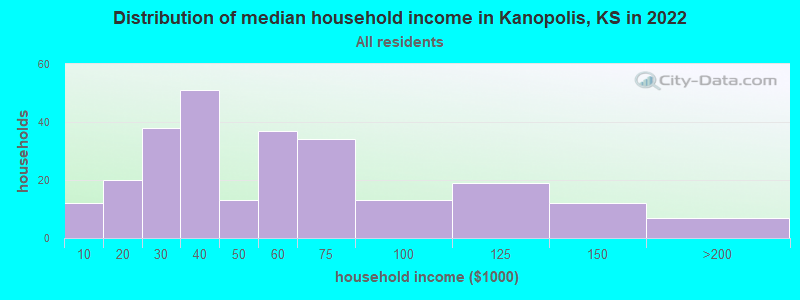 Distribution of median household income in Kanopolis, KS in 2022
