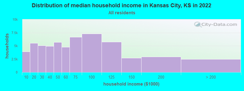 Distribution of median household income in Kansas City, KS in 2021