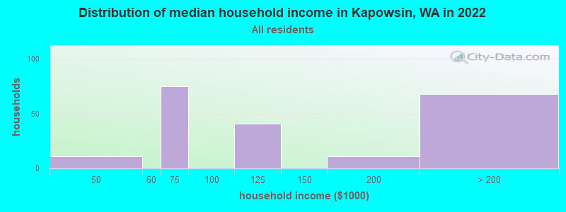 Distribution of median household income in Kapowsin, WA in 2019
