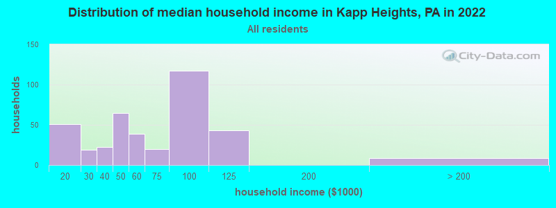 Distribution of median household income in Kapp Heights, PA in 2022