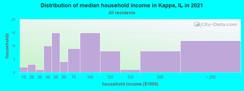 Distribution of median household income in Kappa, IL in 2022