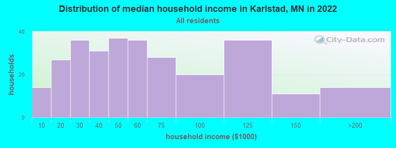 Distribution of median household income in Karlstad, MN in 2022