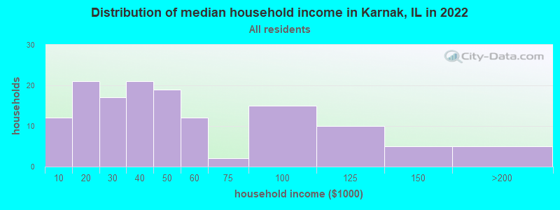 Distribution of median household income in Karnak, IL in 2019