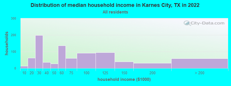 Distribution of median household income in Karnes City, TX in 2022