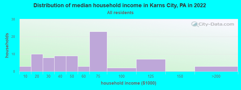 Distribution of median household income in Karns City, PA in 2022