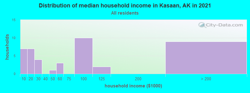 Distribution of median household income in Kasaan, AK in 2019