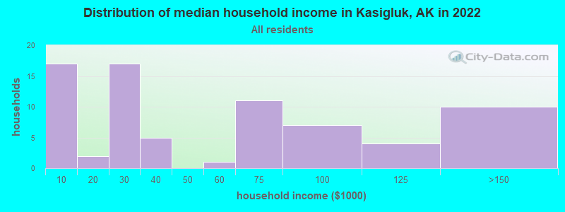 Distribution of median household income in Kasigluk, AK in 2019