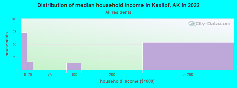 Distribution of median household income in Kasilof, AK in 2022